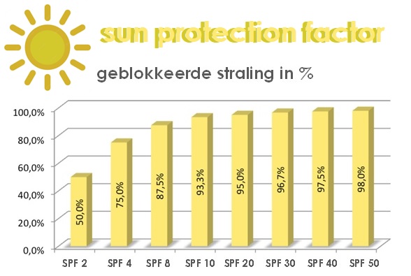 Sun Protection Factor