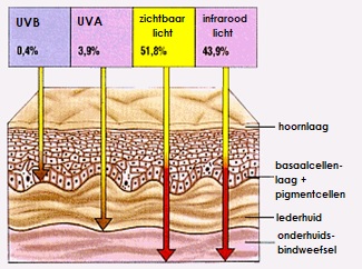 Zonnebrandcrème met chemische filters